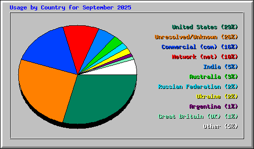 Usage by Country for September 2025