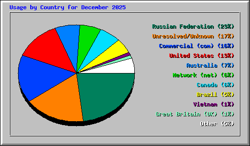 Usage by Country for December 2025