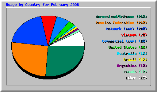 Usage by Country for February 2026