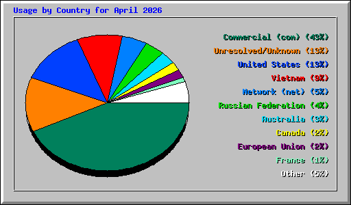 Usage by Country for April 2026