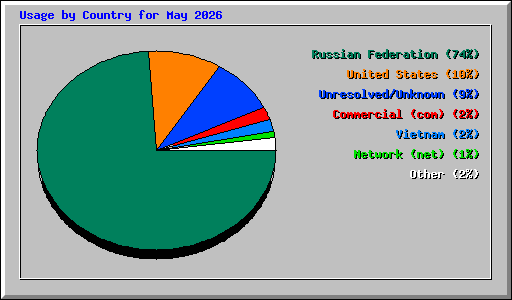Usage by Country for May 2026