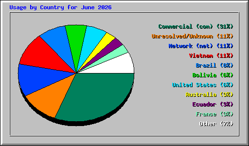 Usage by Country for June 2026