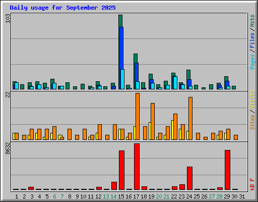 Daily usage for September 2025