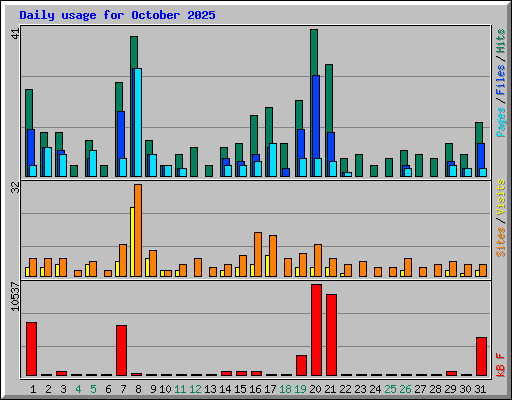 Daily usage for October 2025