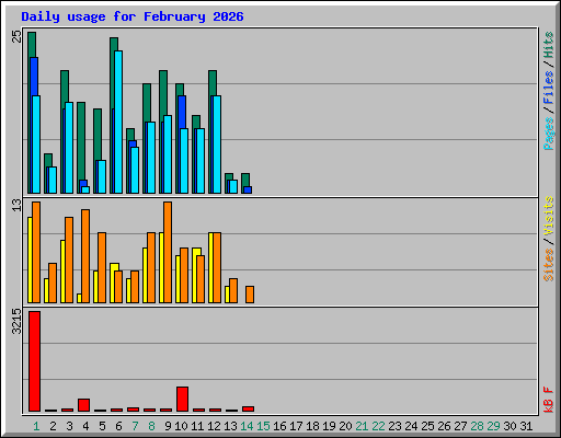 Daily usage for February 2026
