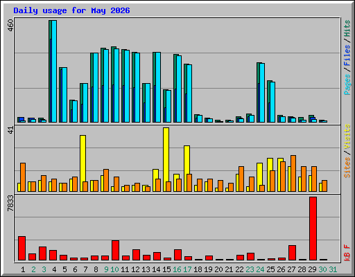 Daily usage for May 2026