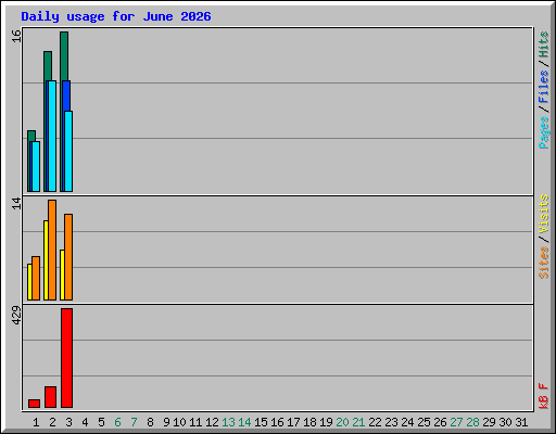Daily usage for June 2026