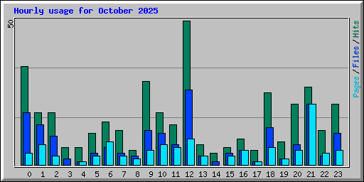 Hourly usage for October 2025