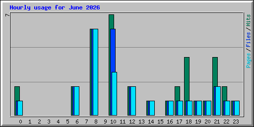 Hourly usage for June 2026