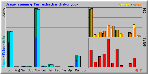 Usage summary for usha.barthakur.com